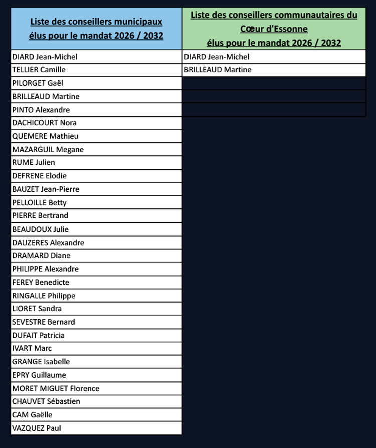 Liste elus